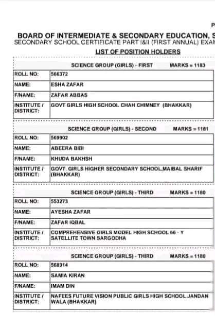 Sargodha Board Position Holders Matric 2024